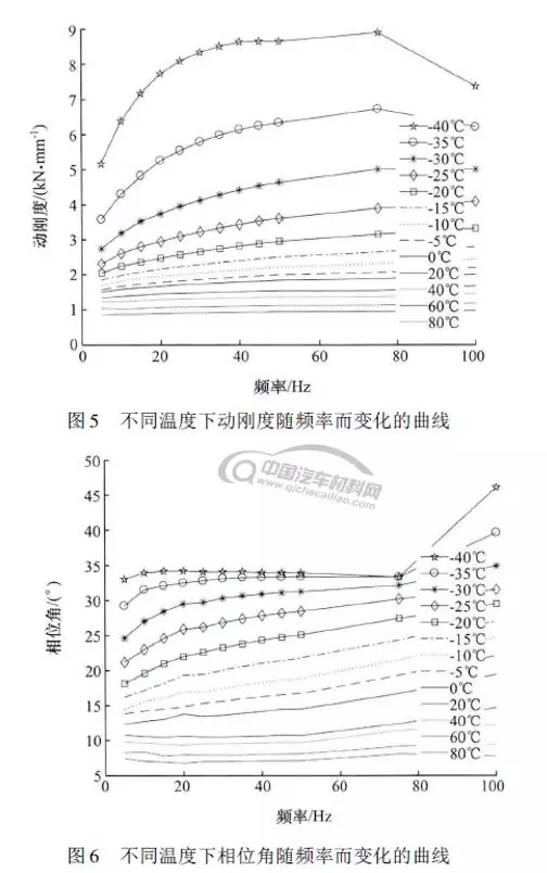 底盘橡胶部件低温特性的试验研究的图6
